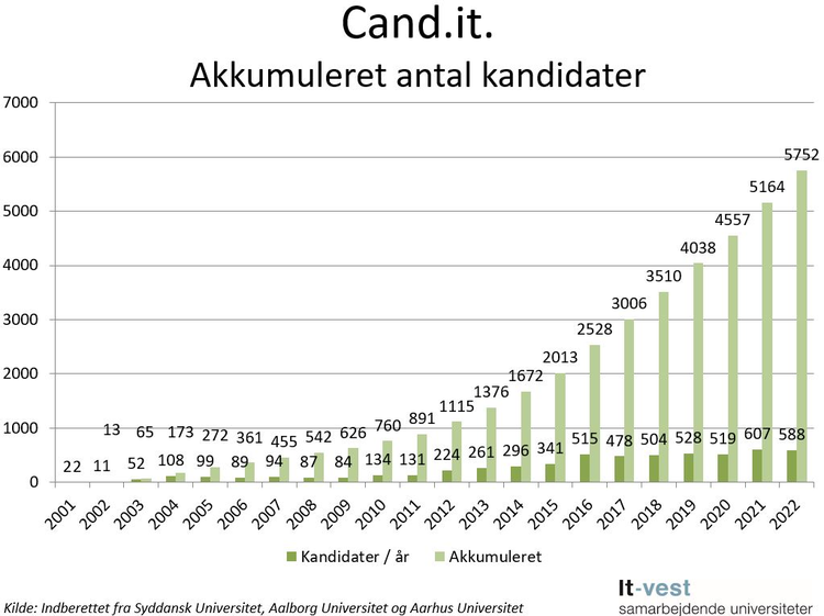 Figur med antal cand.it.er uddannet 2002-2022. Se evt. tallene på side med tabeller.