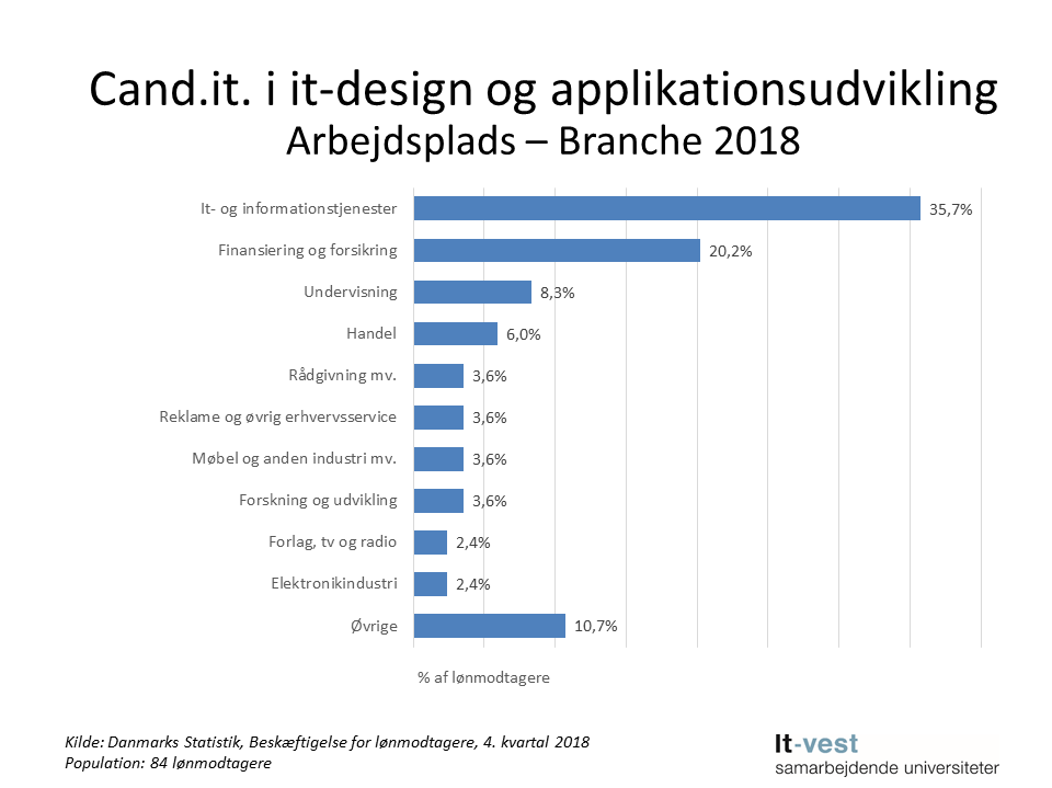Grafik: Brancher, hvor cand.it. i It-design og applikationsudvikling er ansat.  Se informationerne på siden med tabeller.