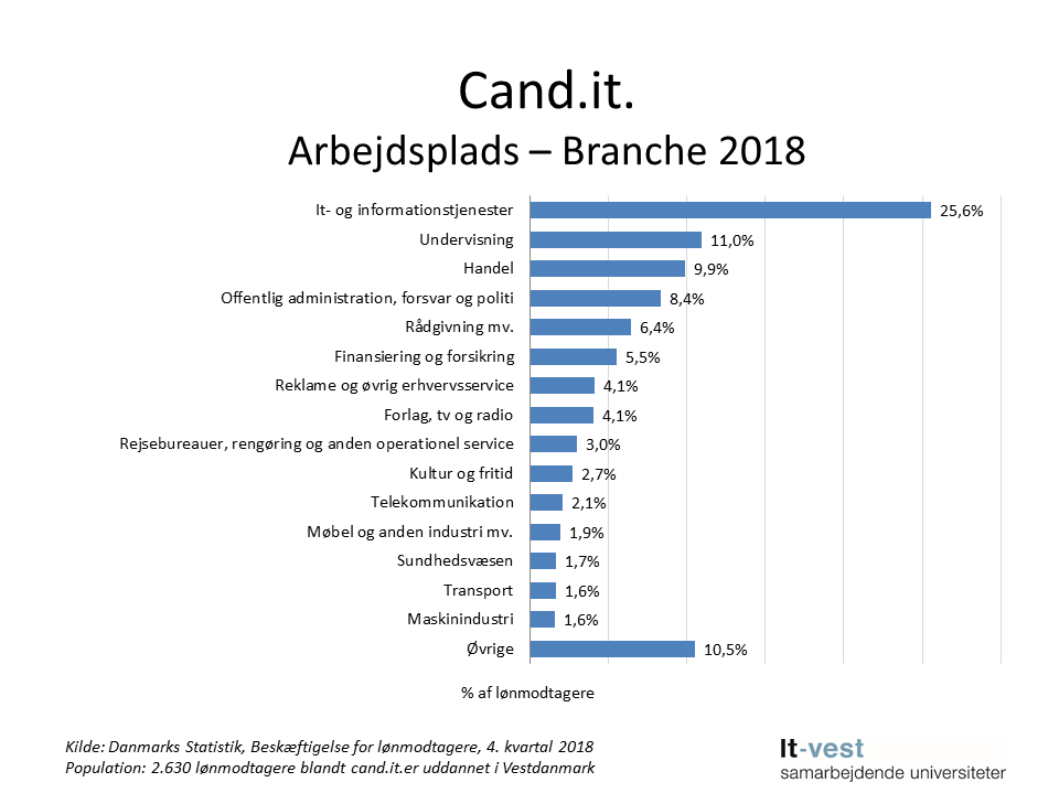 Grafik over, hvilke brancher cand.it.er er ansat i. Se informationerne på siden med tabeller.