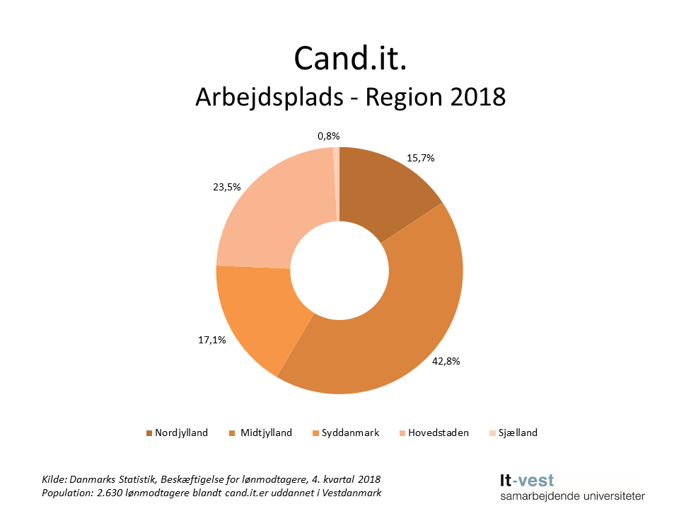 Grafik over, hvilken region cand.it.er ansat i. Se informationerne på siden med tabeller.