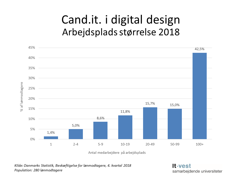 Grafik: Arbejdsplads størrelse, cand.it. i Digital design. Se informationerne på siden med tabeller.