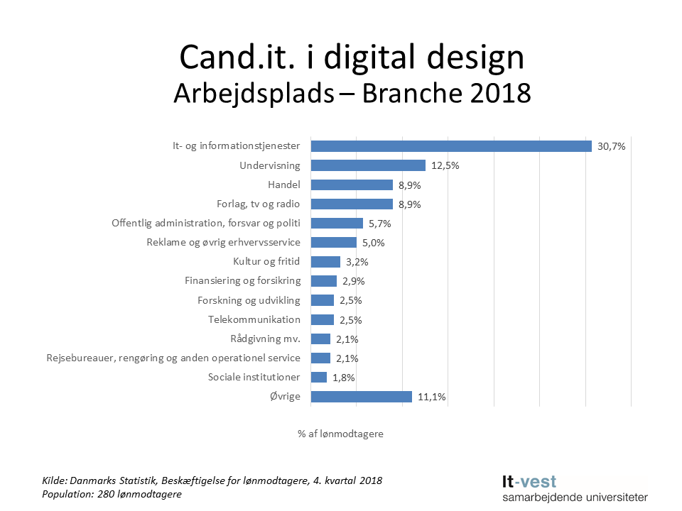 Grafik: Brancher, hvor cand.it. i Digital design er ansat. Se informationerne på siden med tabeller.