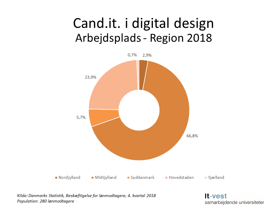 Grafik: Region, hvor cand.it. i Digital design er ansat i. Se informationerne på siden med tabeller.