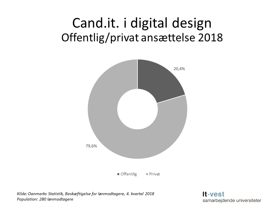 Grafik: Sektor, hvor cand.it. i Digital design er ansat i. Se informationerne på siden med tabeller.