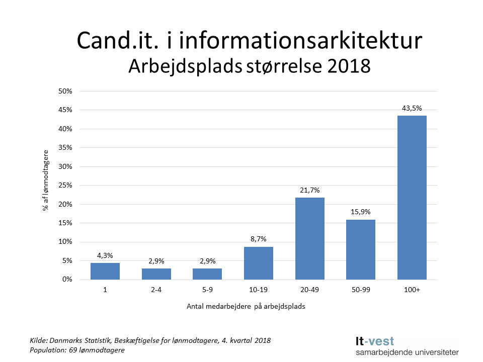Grafik: Arbejdsplads størrelse, cand.it. i Informationsarkitektur. Se informationerne på siden med tabeller.