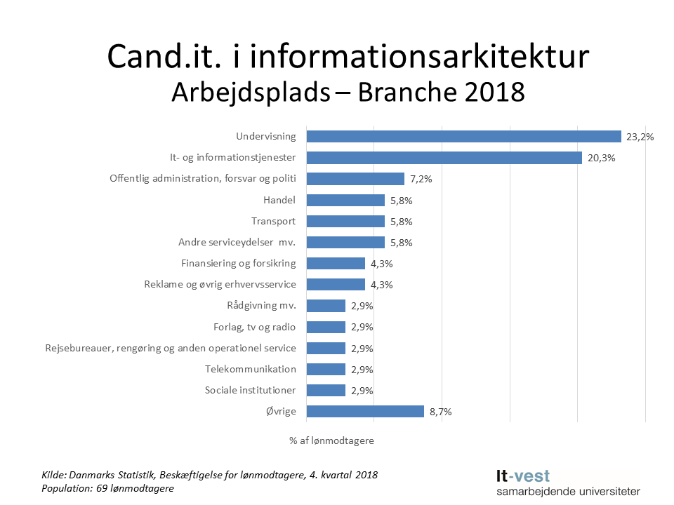 Grafik: Brancher, hvor cand.it. i Informationsarkitektur er ansat. Se informationerne på siden med tabeller.