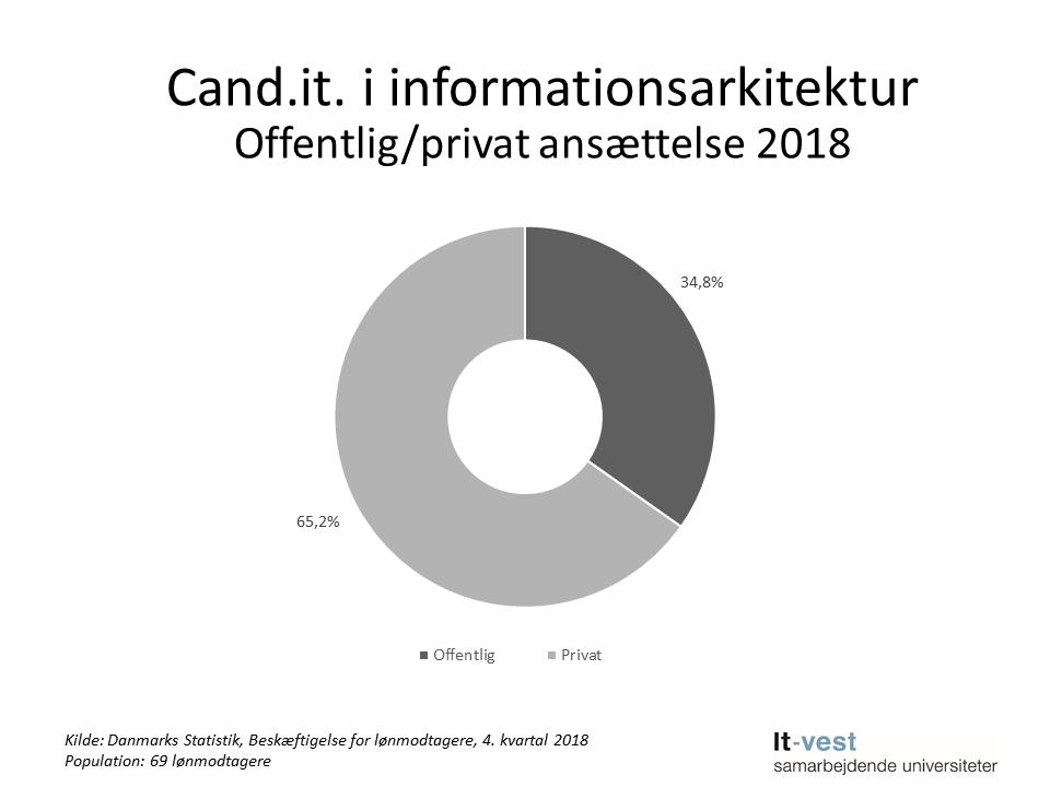 Grafik: Sektor, hvor cand.it. i Informationsarkitektur er ansat. Se informationerne på siden med tabeller.
