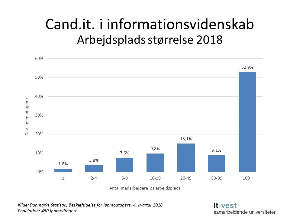 Grafik: Arbejdsplads størrelse, cand.it. i Informationsvidenskab.  Se informationerne på siden med tabeller.