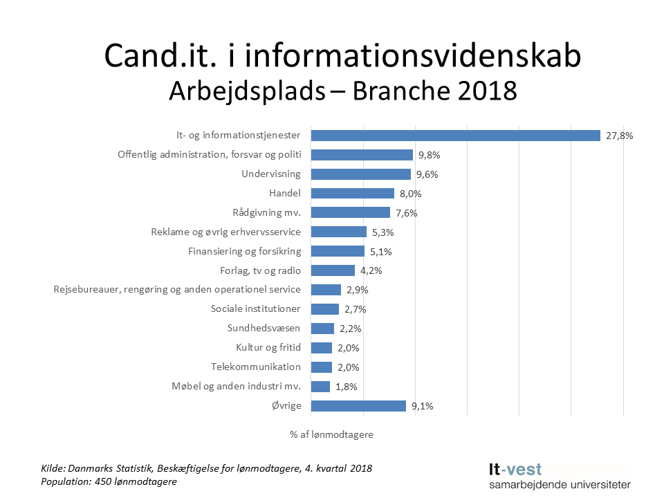 Grafik: Brancher, hvor cand.it. i Informationsvidenskab er ansat. Se informationerne på siden med tabeller.