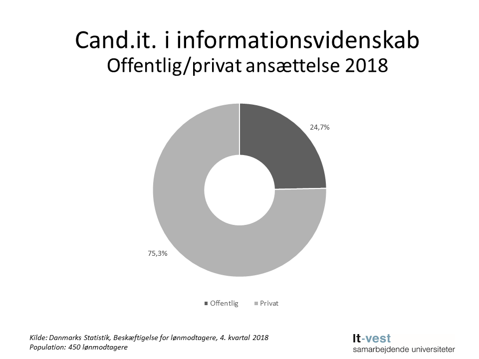 Grafik: Sektor, hvor cand.it. i Informationsvidenskab er ansat.  Se informationerne på siden med tabeller.