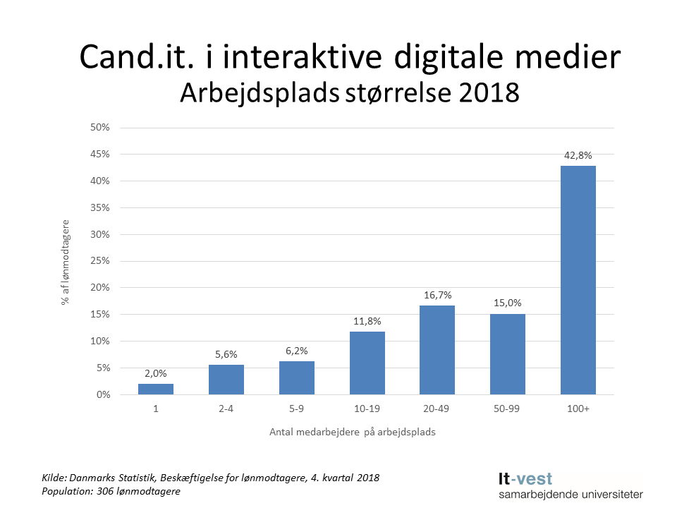 Grafik: Arbejdsplads størrelse, hvor cand.it. i Interaktive digitale medier er ansat.  Se informationerne på siden med tabeller.
