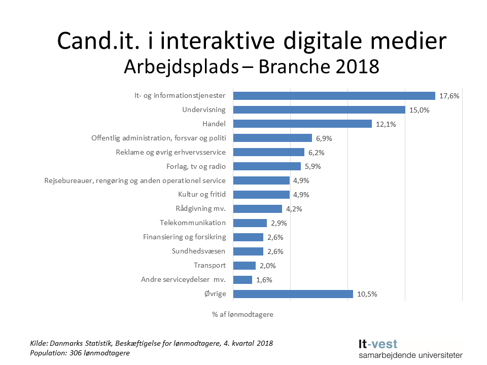 Grafik: Brancher, hvor cand.it. i Interaktive digitale medier er ansat.  Se informationerne på siden med tabeller.