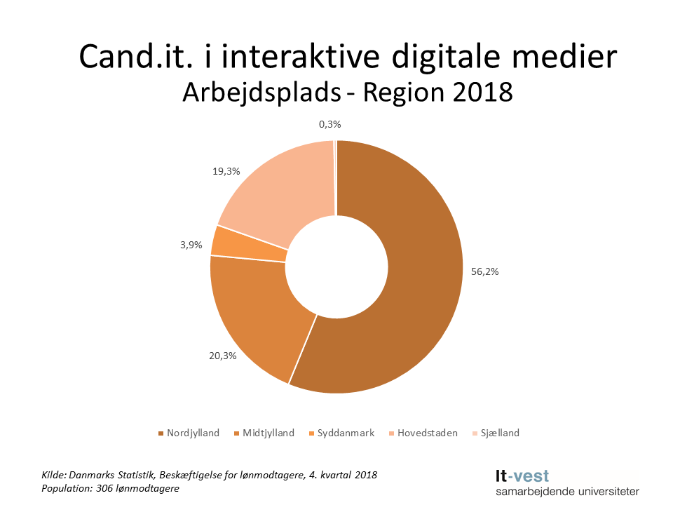 Grafik: Region, hvor cand.it. i Interaktive digitale medier er ansat.  Se informationerne på siden med tabeller.
