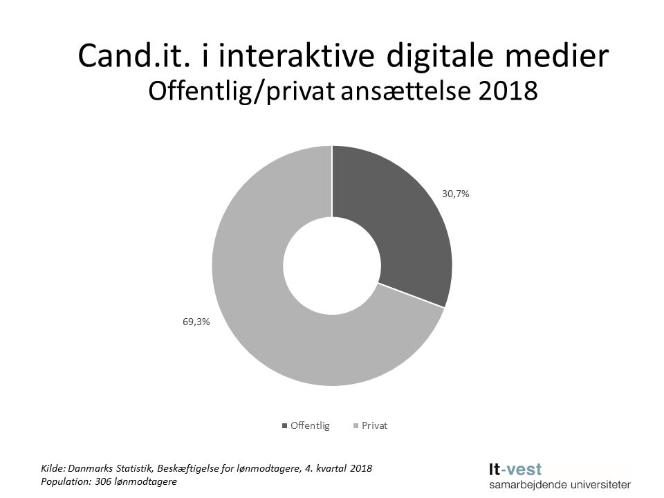 Grafik: Sektor, hvor cand.it. i Interaktive digitale medier er ansat.  Se informationerne på siden med tabeller.