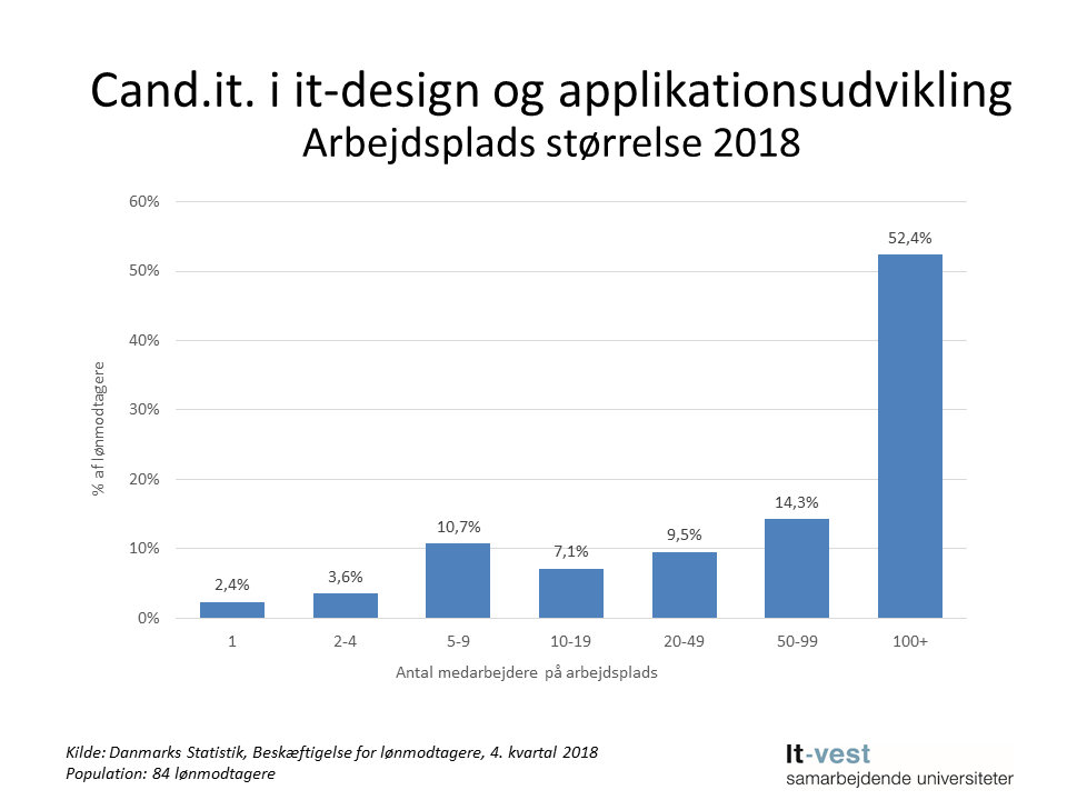 Grafik: Arbejdsplads størrelse, cand.it. i It-design og applikationsudvikling.  Se informationerne på siden med tabeller.