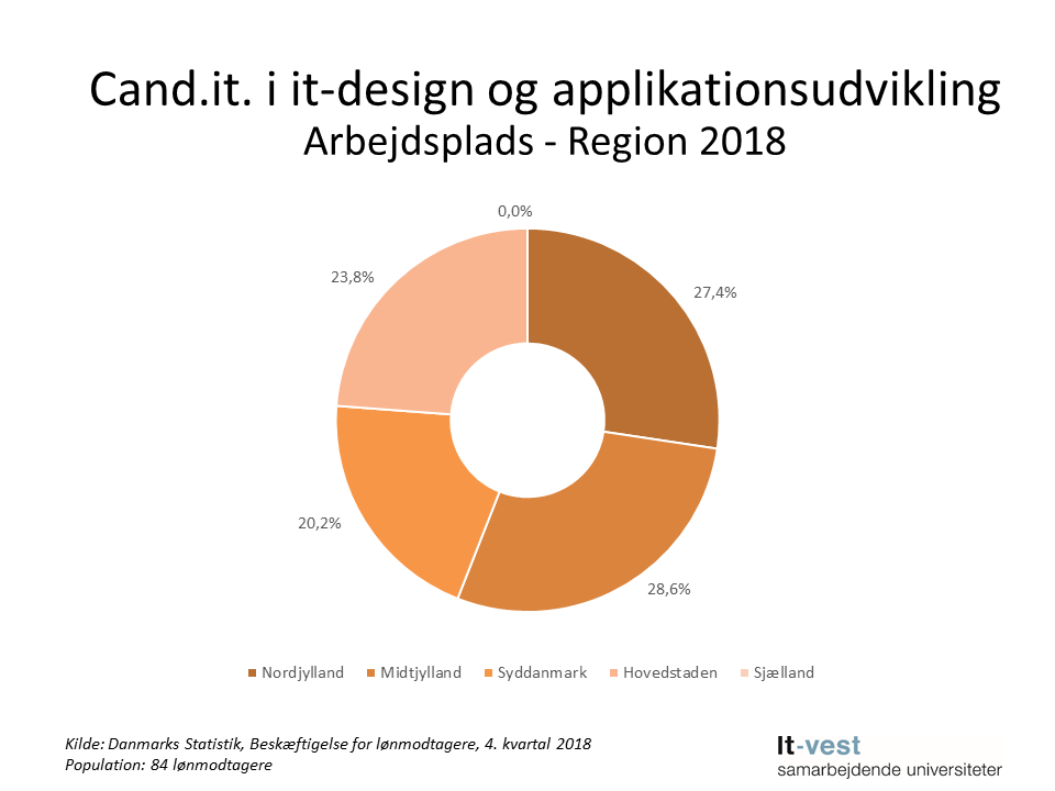 Grafik: Region, hvor cand.it. i It-design og applikationsudvikling er ansat.  Se informationerne på siden med tabeller.