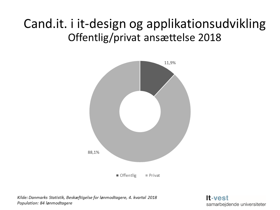 Grafik: Sektor, hvor cand.it. i It-design og applikationsudvikling er ansat.  Se informationerne på siden med tabeller.