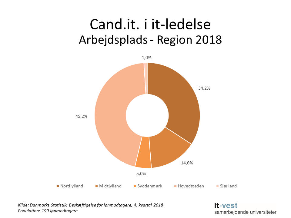Grafik: Region, hvor cand.it. i It-ledelse er ansat. Se informationerne på siden med tabeller.