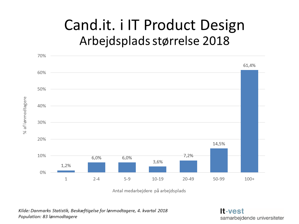 Grafik: Arbejdsplads størrelse, cand.it. i IT Product Design. Se informationerne på siden med tabeller.