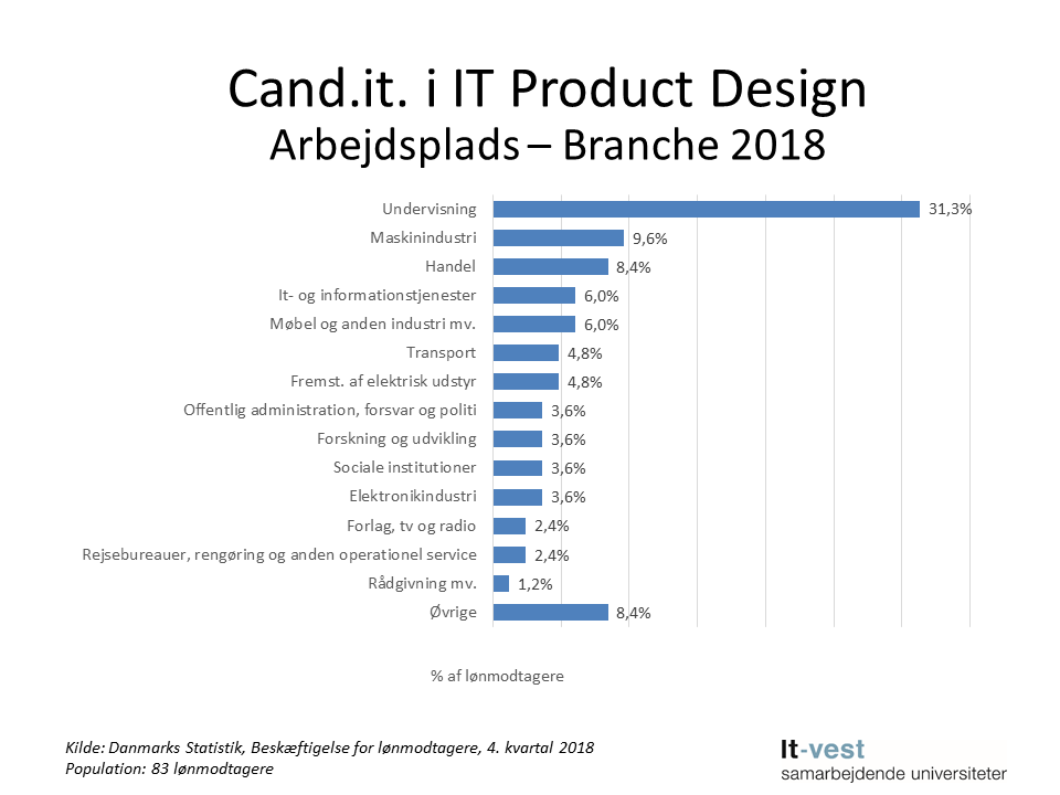 Grafik: Brancher, hvor cand.it. i IT Product Design er ansat. Se informationerne på siden med tabeller.