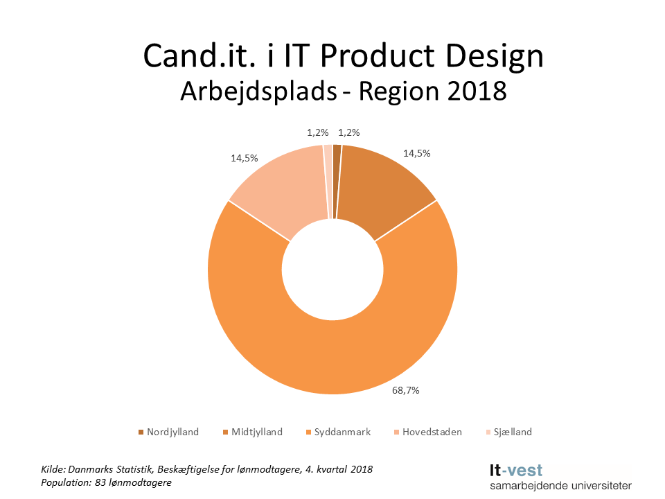 Grafik: Region, hvor cand.it. i IT Product Design er ansat. Se informationerne på siden med tabeller.