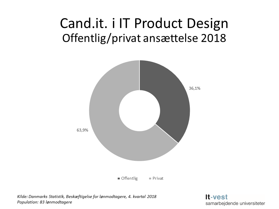Grafik: Sektor, hvor cand.it. i IT Product Design er ansat. Se informationerne på siden med tabeller.