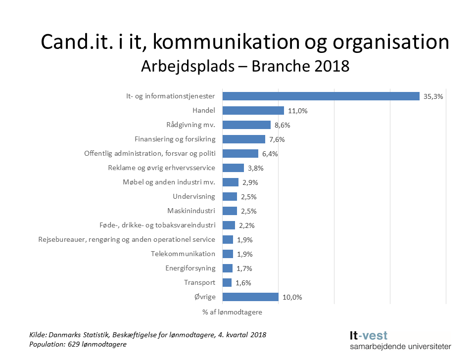 Grafik: Brancher, hvor cand.it. i It, kommunikation og organisation er ansat. Se informationerne på siden med tabeller.