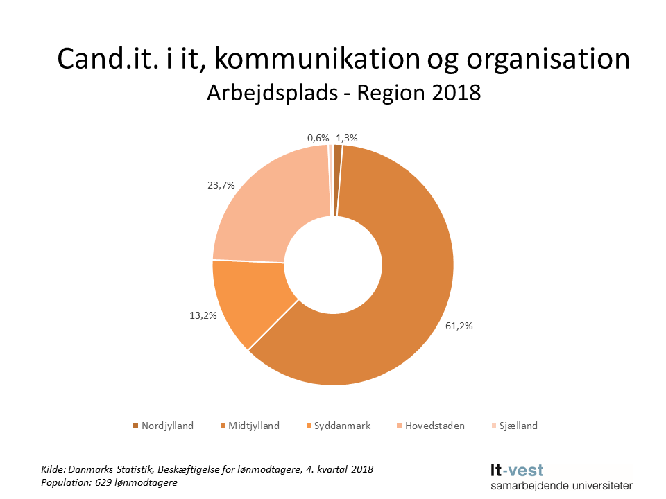 Grafik: Region, hvor cand.it. i It, kommunikation og organisation er ansat. Se informationerne på siden med tabeller.