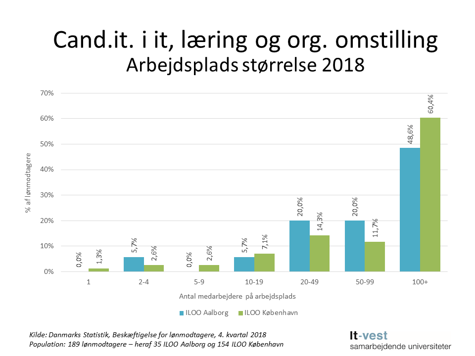 Grafik: Arbejdsplads størrelse, cand.it. i It, læring og organisatorisk omstilling. Se informationerne på siden med tabeller.