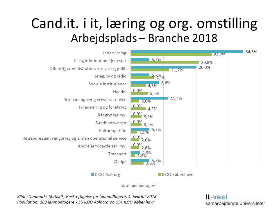 Grafik: Brancher, hvor cand.it. i It, læring og organisatorisk omstilling er ansat. Se informationerne på siden med tabeller.