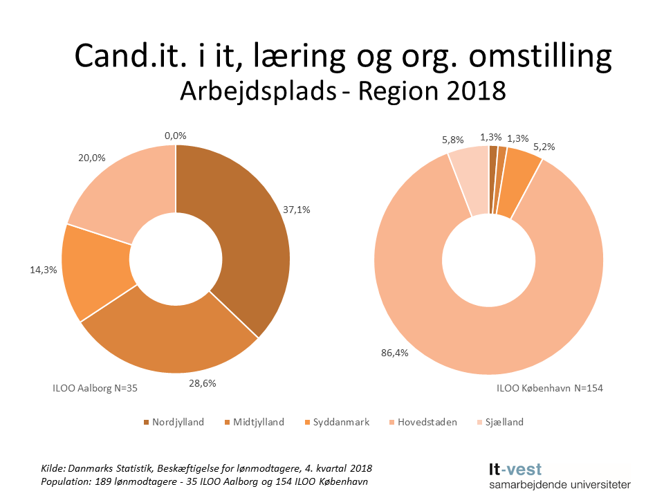Grafik: Region, hvor cand.it. i It, læring og organisatorisk omstilling er ansat. Se informationerne på siden med tabeller.