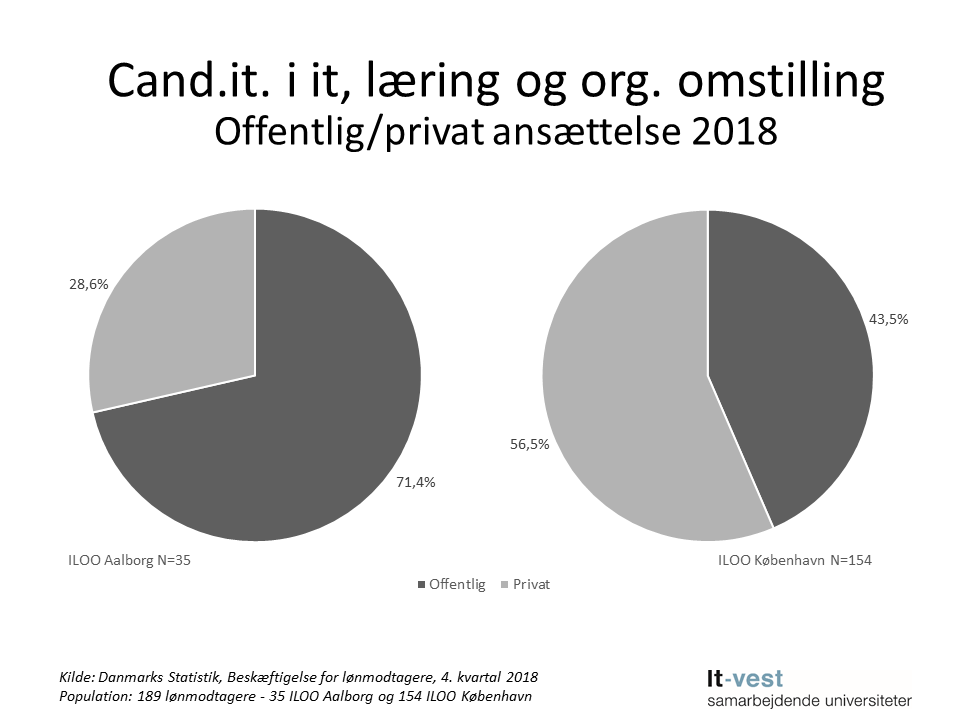 Grafik: Sektor, hvor cand.it. i It, læring og organisatorisk omstilling er ansat. Se informationerne på siden med tabeller.