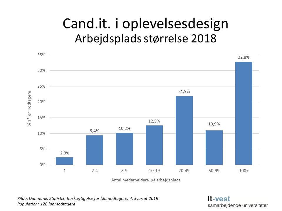 Grafik: Arbejdsplads størrelse, cand.it. i Oplevelsesdesign. Se informationerne på siden med tabeller.
