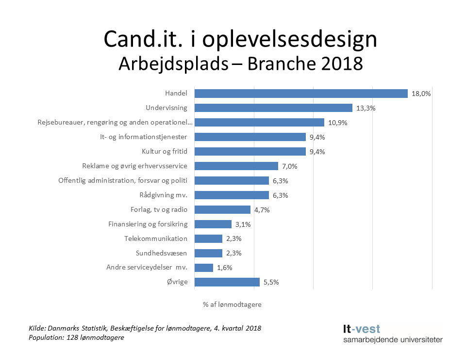 Grafik: Brancher, hvor cand.it. i Oplevelsesdesign er ansat. Se informationerne på siden med tabeller.