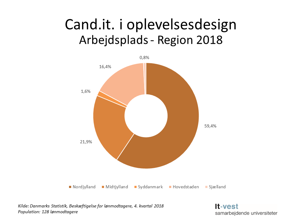 Grafik: Region, hvor cand.it. i Oplevelsesdesign er ansat. Se informationerne på siden med tabeller.