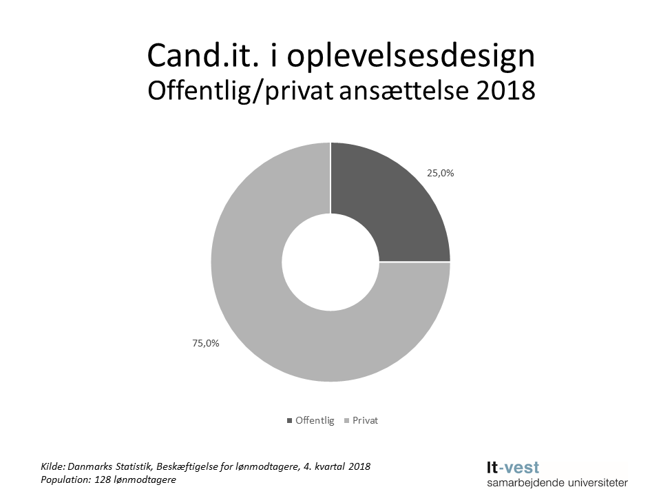 Grafik: Sektor, hvor cand.it. i Oplevelsesdesign er ansat. Se informationerne på siden med tabeller.