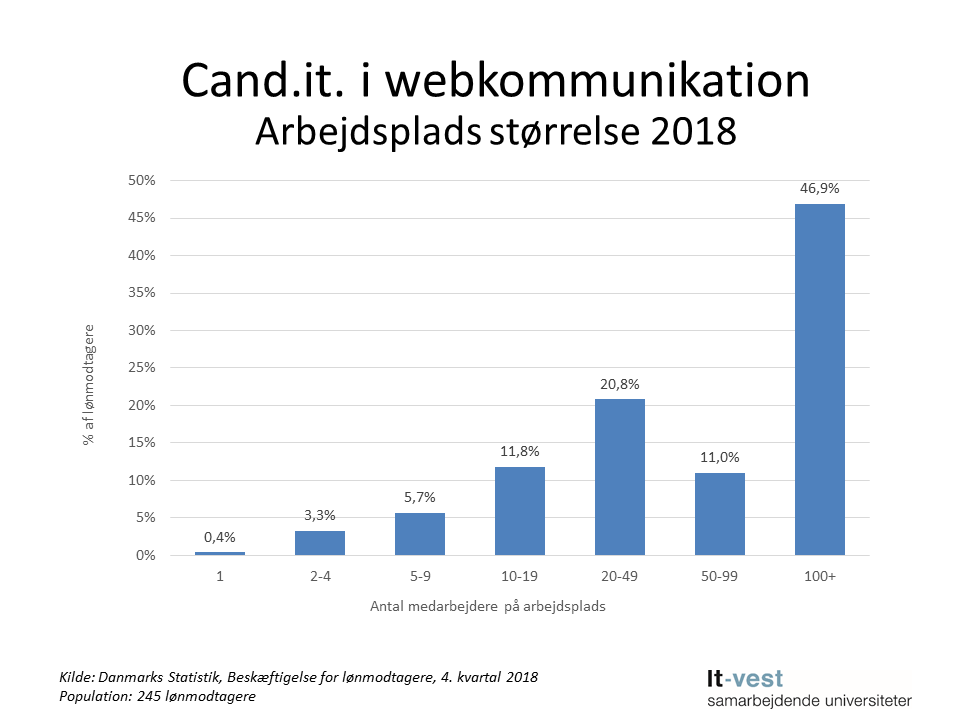 Grafik: Arbejdsplads størrelse, cand.it. i Webkommunikation. Se informationerne på siden med tabeller.