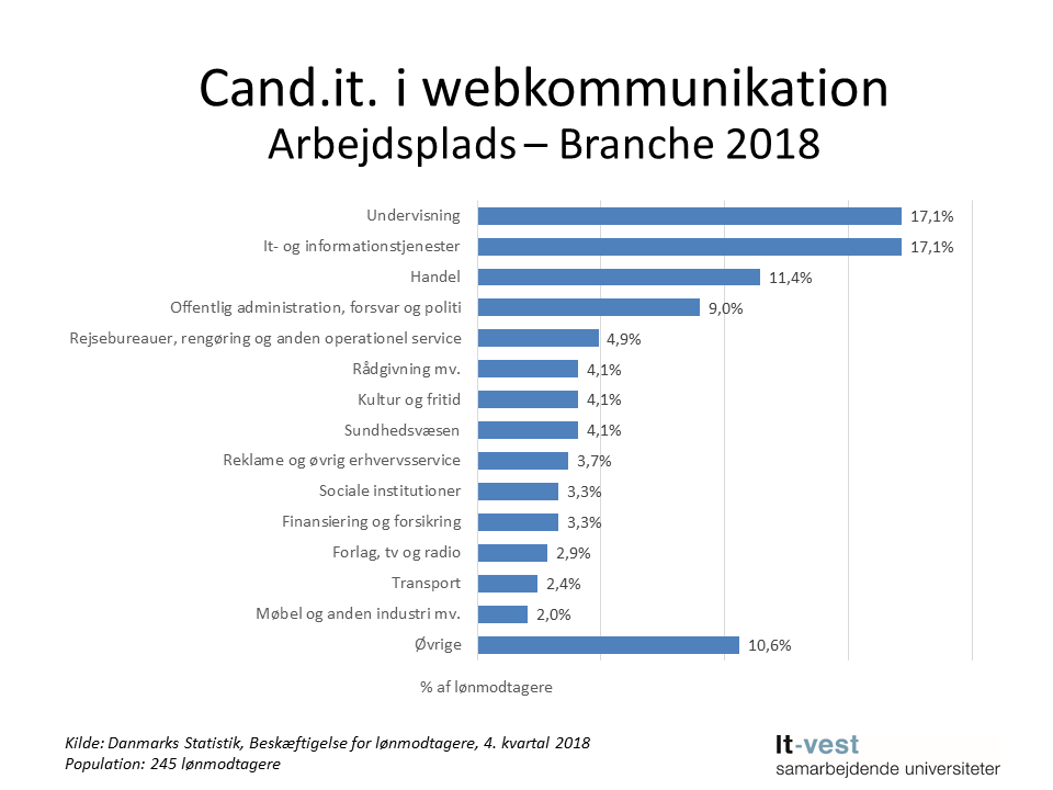 Grafik: Brancher, hvor cand.it. i Webkommunikation er ansat. Se informationerne på siden med tabeller.