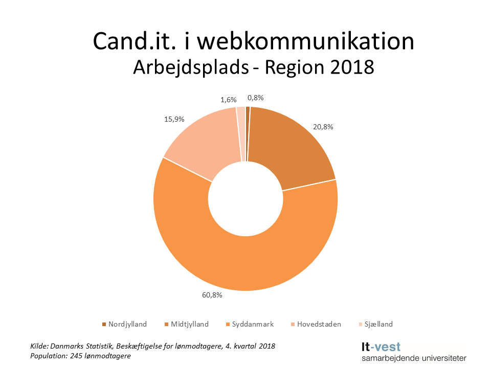Grafik: Region, hvor cand.it. i Webkommunikation er ansat. Se informationerne på siden med tabeller.