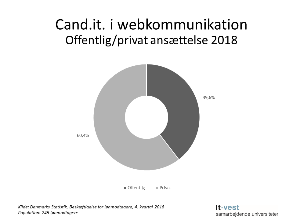Grafik: Sektor, hvor cand.it. i Webkommunikation er ansat. Se informationerne på siden med tabeller.